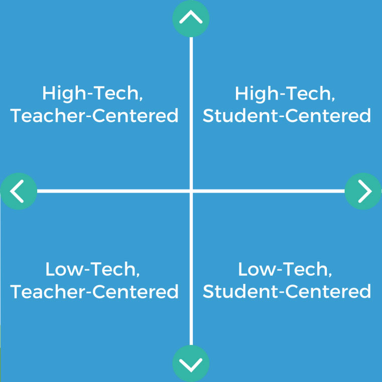 High-Tech Versus Low-Tech Instructional Strategies: A Comparison